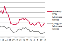 Ціни на зерно