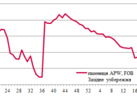Ціни на зерно