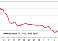 Ціни на зерно