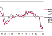 Ціни на зерно