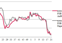 Ціни на зерно
