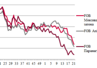 Ціни на зерно