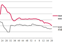 Ціни на зерно