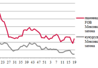 Ціни на зерно
