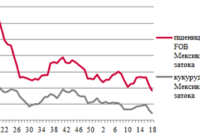 Ціни на зерно