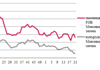Ціни на зерно