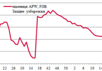 Ціни на зерно