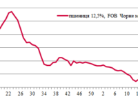Ціни на зерно