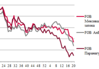 Ціни на зерно