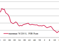 Ціни на зерно