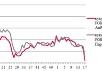 Ціни на зерно