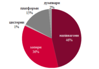 Частка різних типів вагонів