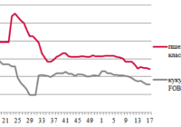 Ціни на зерно