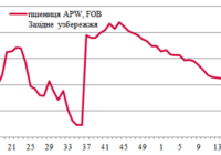 Ціни на зерно