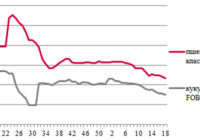 Ціни на зерно