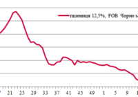 Ціни на зерно