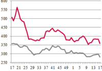 Ціни на зерно