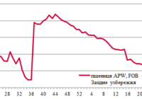 Ціни на зерно