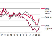 Ціни на зерно