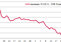 Ціни на зерно