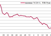 Ціни на зерно