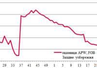Ціни на зерно