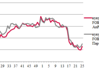 Ціни на зерно