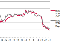 Ціни на зерно
