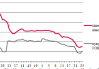 Ціни на зерно