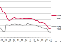 Ціни на зерно