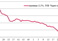 Ціни на зерно