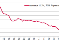 Ціни на зерно