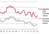 Ціни на зерно