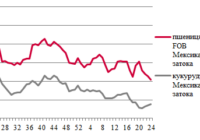 Ціни на зерно
