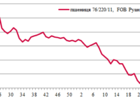 Ціни на зерно