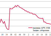 Ціни на зерно