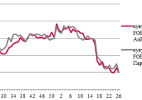 Ціни на зерно