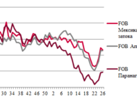 Ціни на зерно
