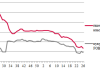 Ціни на зерно