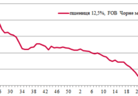 Ціни на зерно