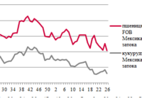 Ціни на зерно